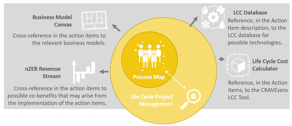 The CRAVEzero process and its connection to the CRAVEzero pinboard