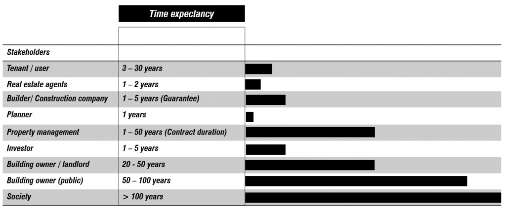 Stakeholders’ time expectancy of a nZEB project