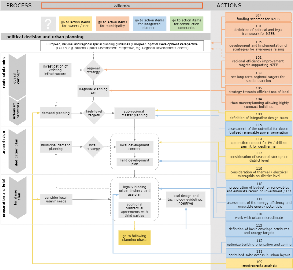 Optimal CRAVEzero nZEB urban planning process with stakeholder-related actions