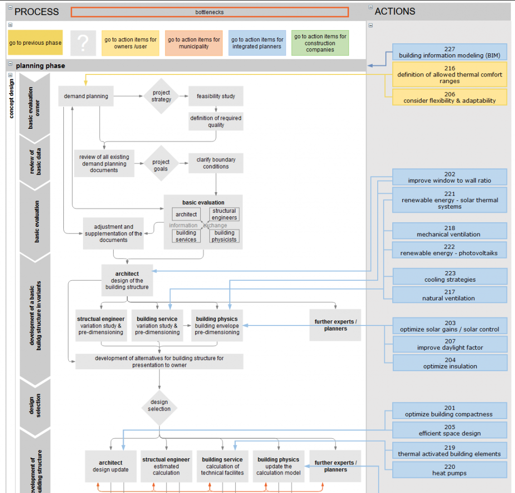 integrated building design process with stakeholder related action