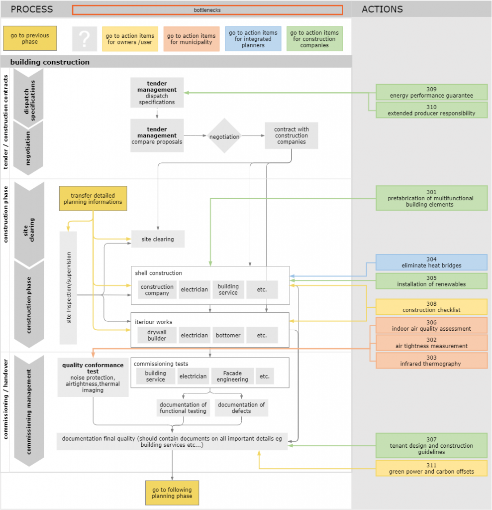 Construction process with stakeholder related actions