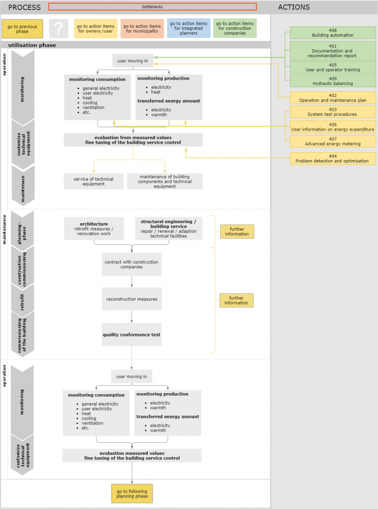 Building operation process with stakeholder related actions