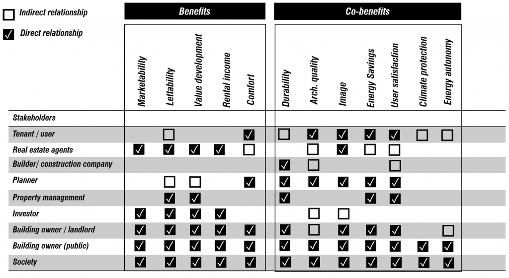 Stakeholders’ influence in nZEB life cycle phases